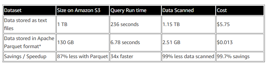 Athena Cost Comparison for Compression