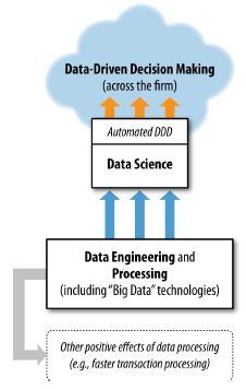 Data Science, Engineering, and Data-Driven Decision Making