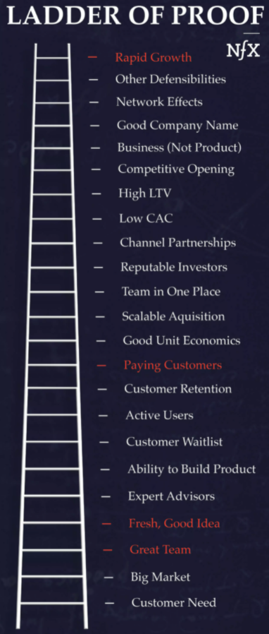 Ladder of Proof