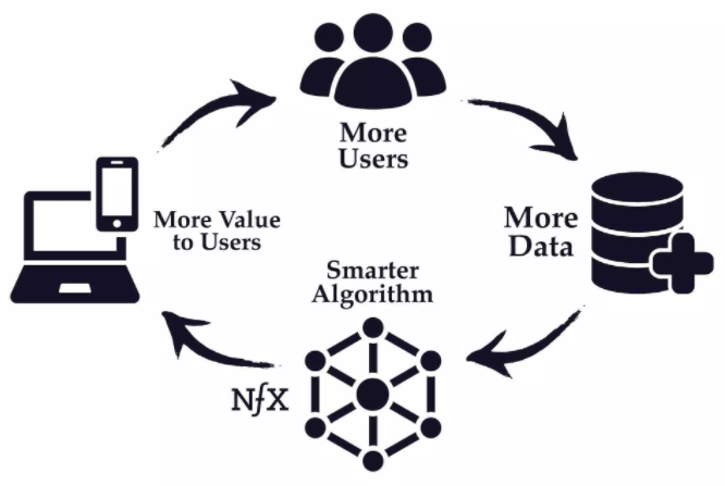 Data Network Effect Cycle