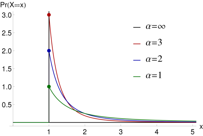 Power law distributions