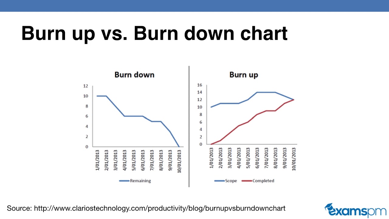 Burn Chart