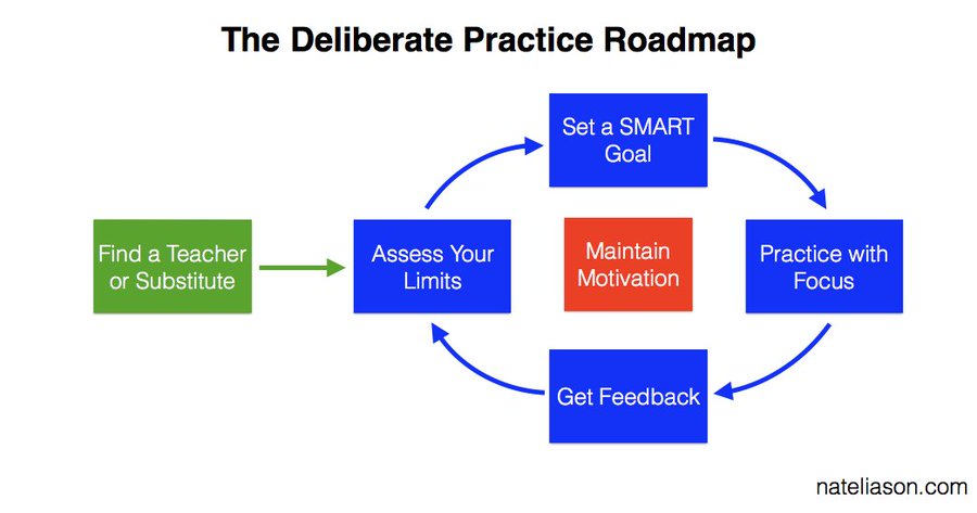 Deliberate Practice