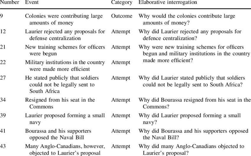 Elaborative Interrogation