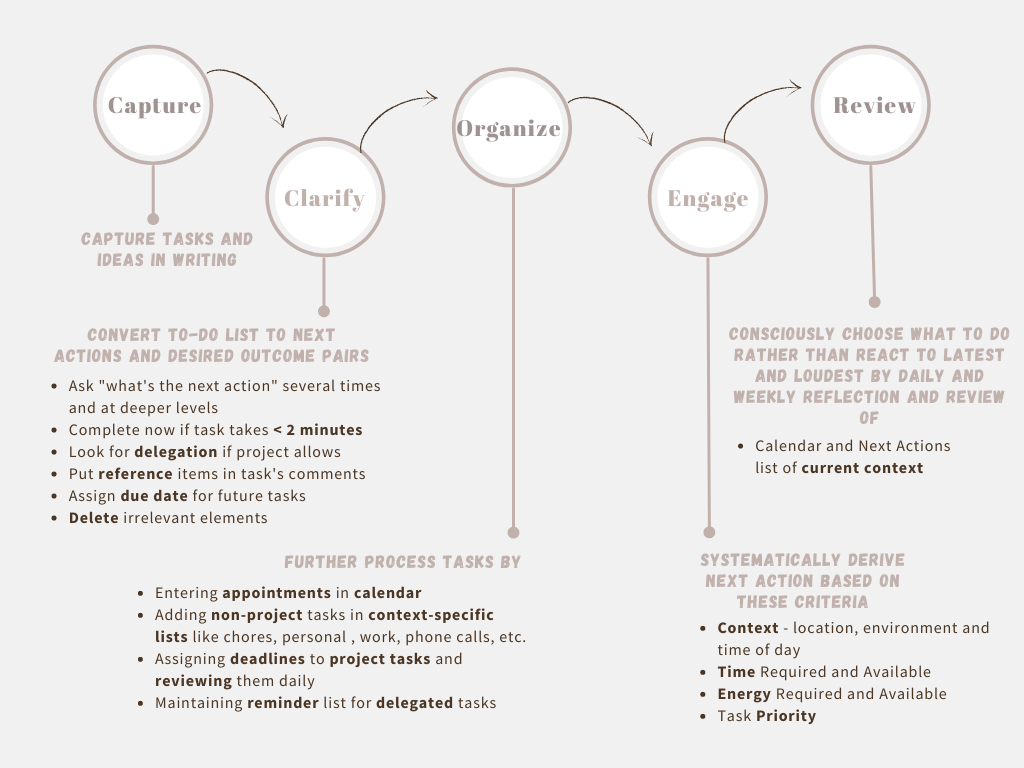 Getting Things Done Flowchart