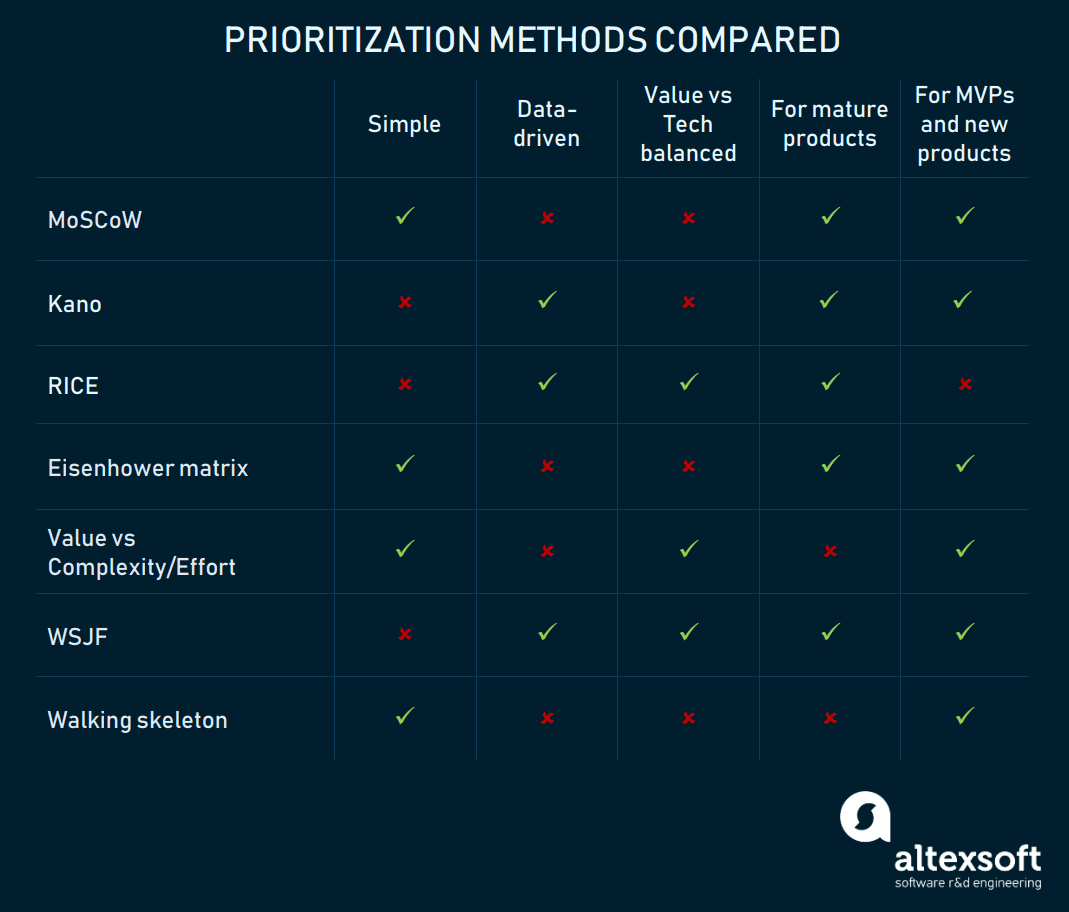 Prioritization Methods Compared