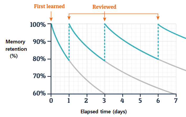 Spaced Repetition