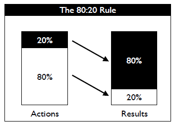 Pareto Principle