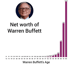 Buffett Net Worth vs Age