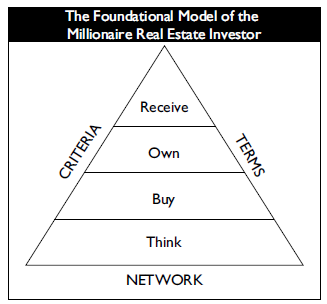 The Millionaire Real Estate Investor Model