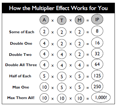 Multiplier Effect