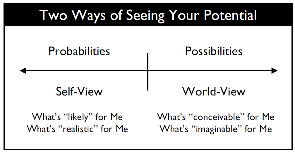 Probabilities and Possibilities