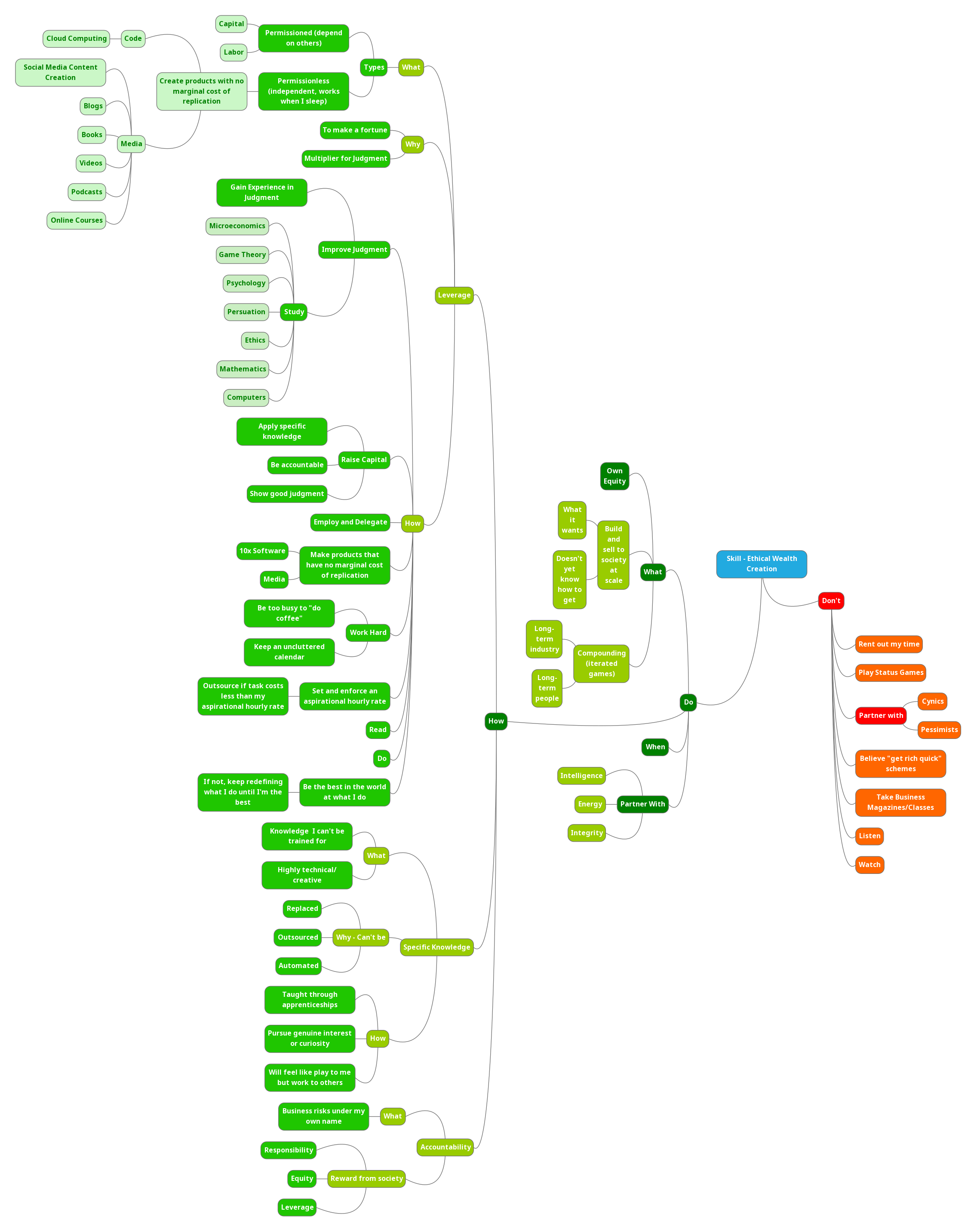 Ethical Wealth Building Mind Map